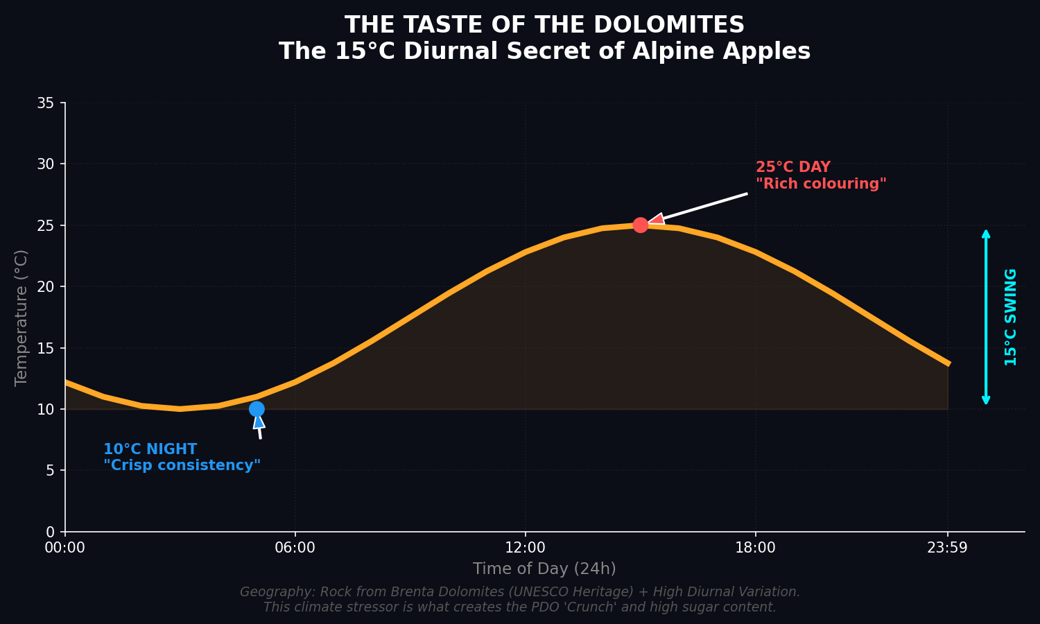 Dolomite Temperature Swing