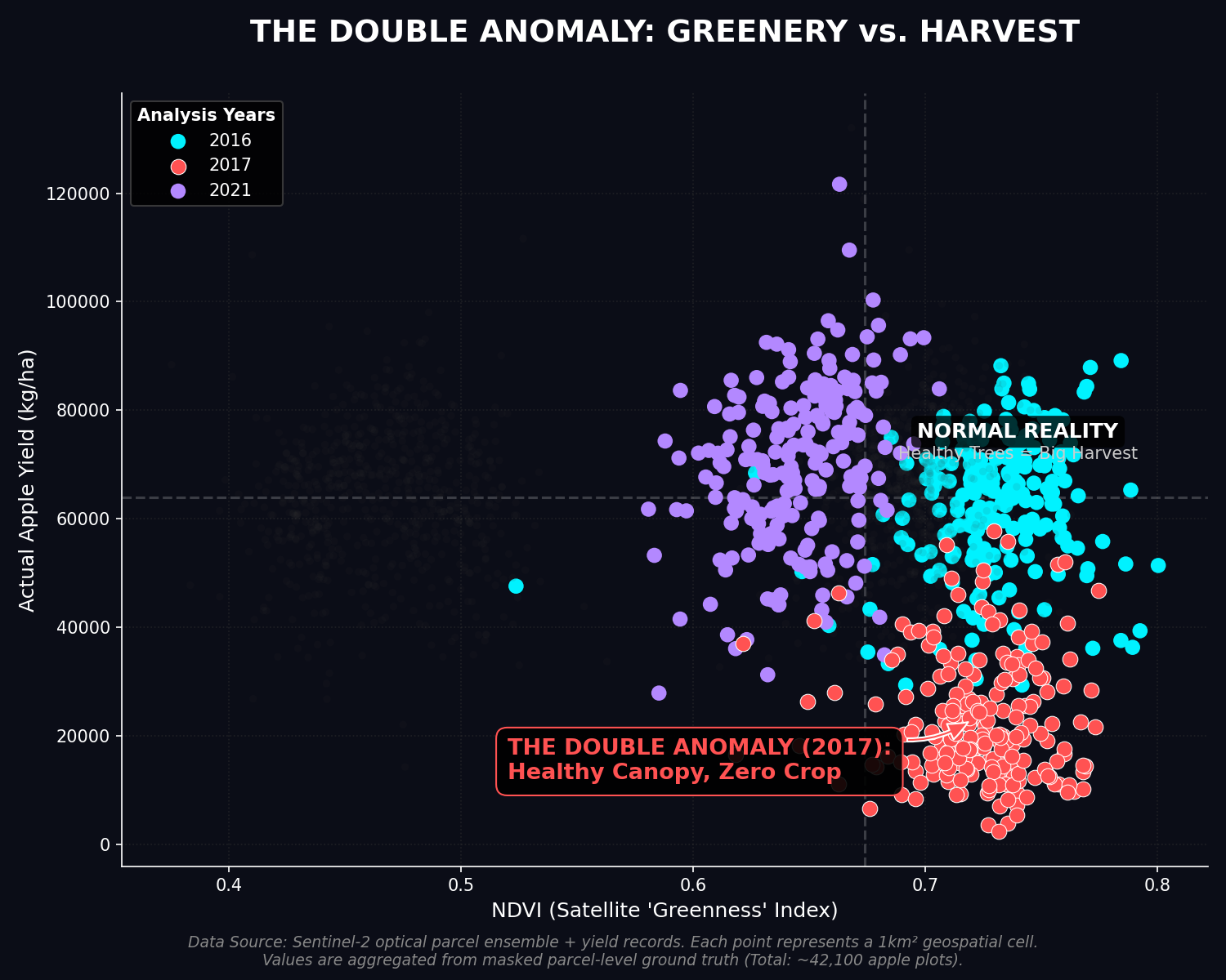 Double Anomaly: NDVI vs Yield Scatter Plot