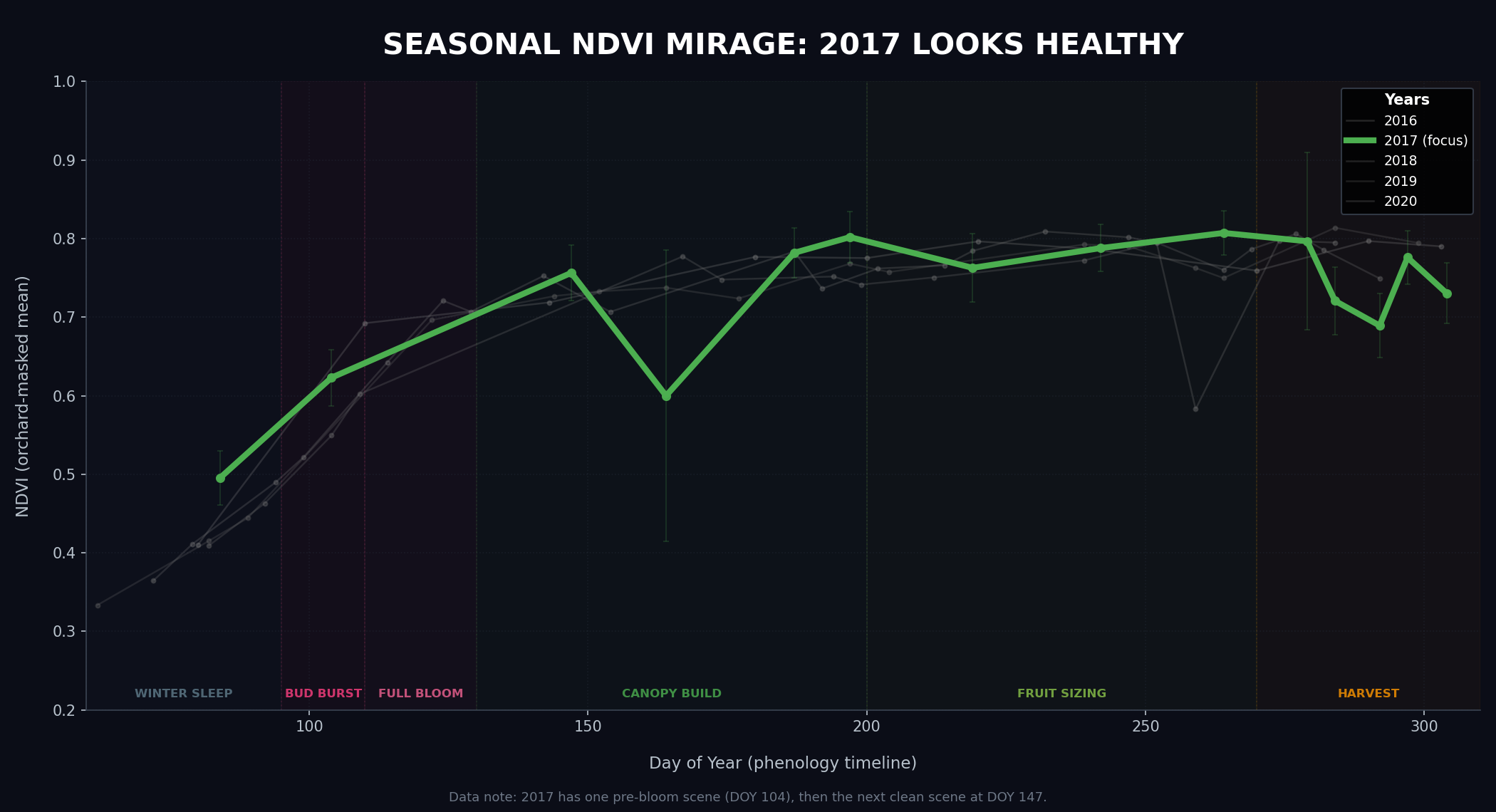 Seasonal NDVI Mirage (Mystery)