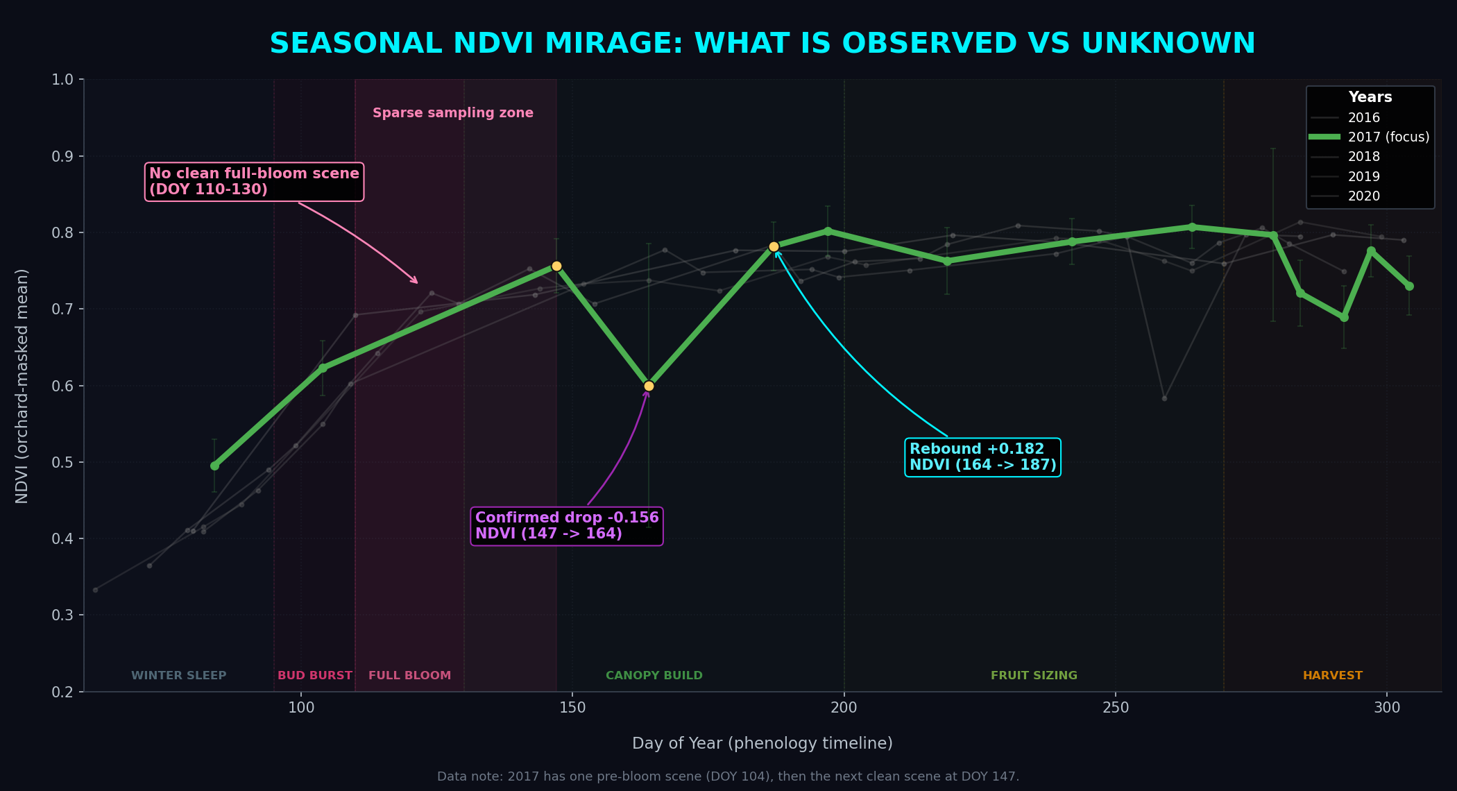 Seasonal NDVI Mirage (Revealed)
