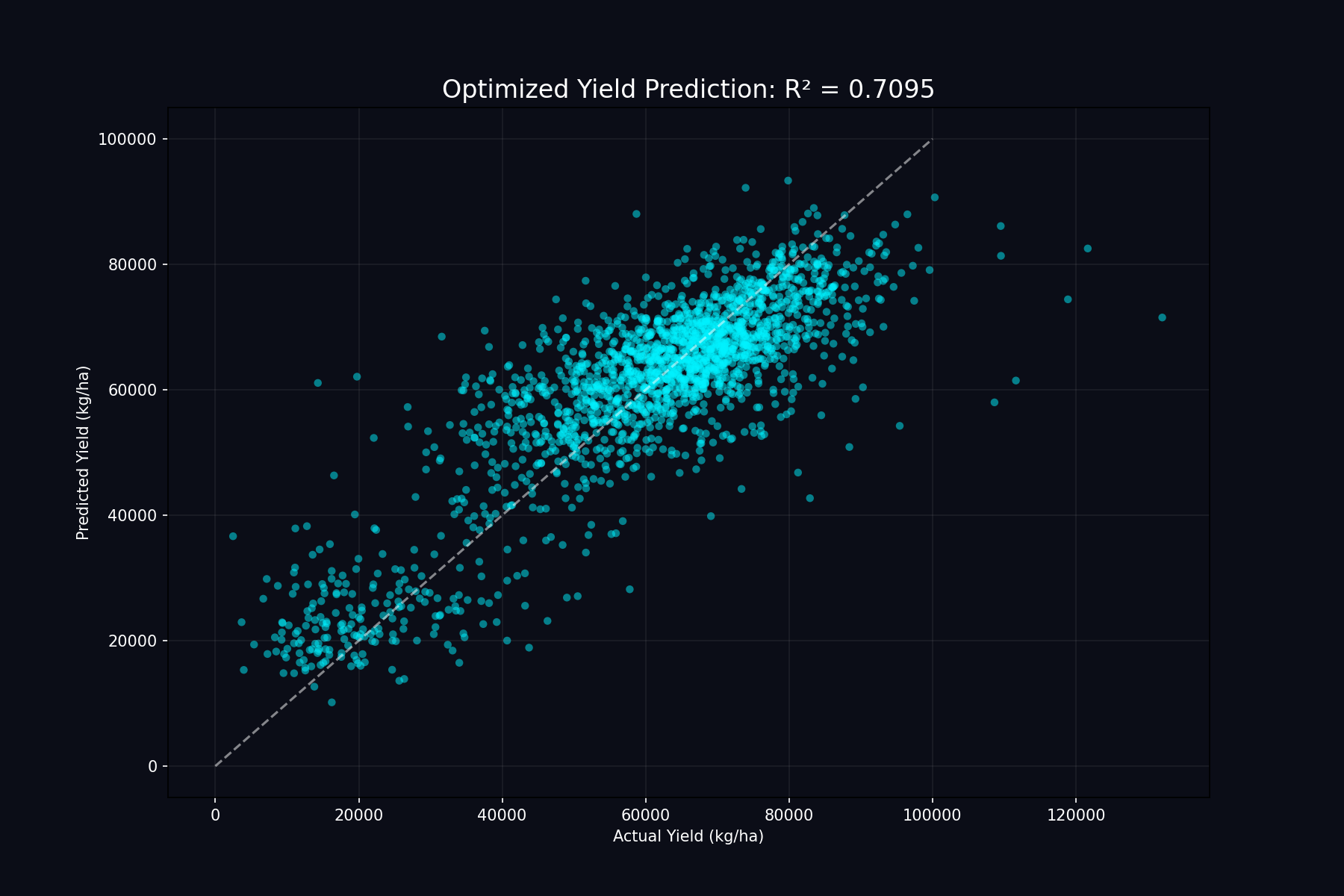 Optimized Yield Prediction Results